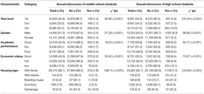 Factors Related to Sexual Intercourse Among Korean Middle and High School Students